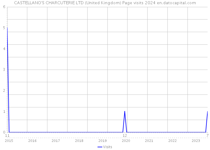 CASTELLANO'S CHARCUTERIE LTD (United Kingdom) Page visits 2024 