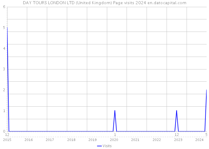 DAY TOURS LONDON LTD (United Kingdom) Page visits 2024 