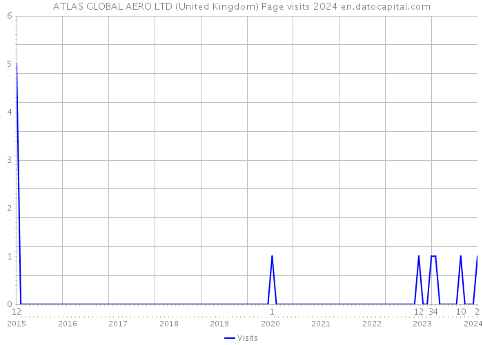 ATLAS GLOBAL AERO LTD (United Kingdom) Page visits 2024 