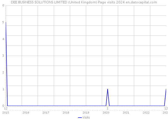 DEE BUSINESS SOLUTIONS LIMITED (United Kingdom) Page visits 2024 