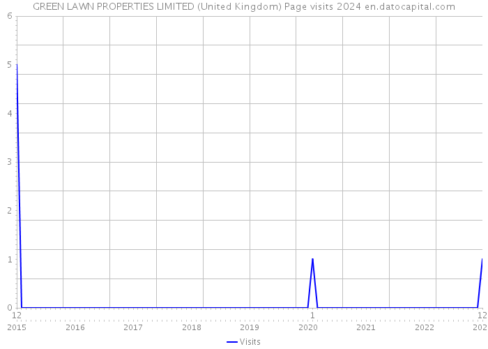 GREEN LAWN PROPERTIES LIMITED (United Kingdom) Page visits 2024 