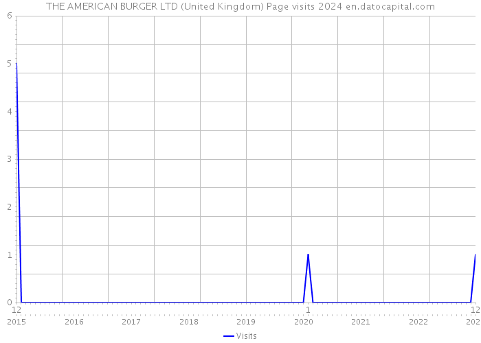 THE AMERICAN BURGER LTD (United Kingdom) Page visits 2024 