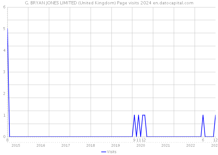 G. BRYAN JONES LIMITED (United Kingdom) Page visits 2024 