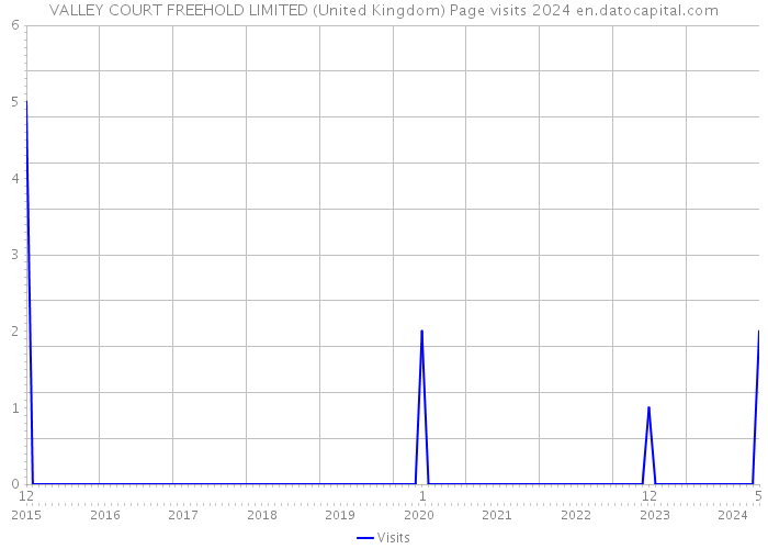 VALLEY COURT FREEHOLD LIMITED (United Kingdom) Page visits 2024 