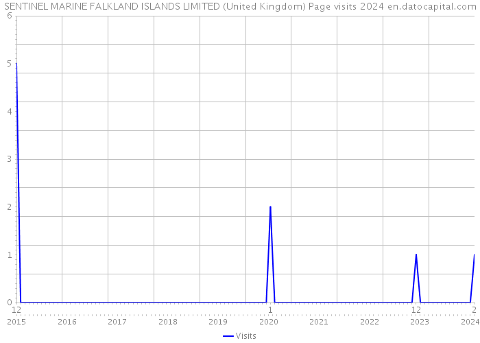 SENTINEL MARINE FALKLAND ISLANDS LIMITED (United Kingdom) Page visits 2024 