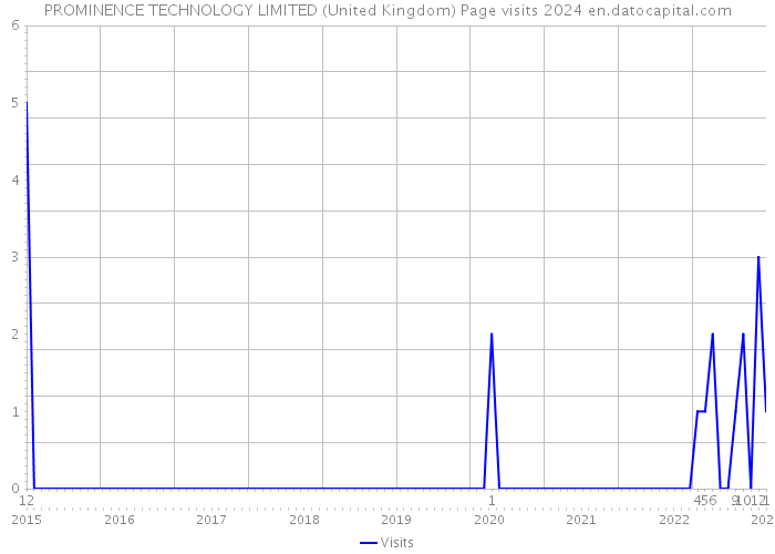 PROMINENCE TECHNOLOGY LIMITED (United Kingdom) Page visits 2024 