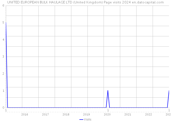 UNITED EUROPEAN BULK HAULAGE LTD (United Kingdom) Page visits 2024 