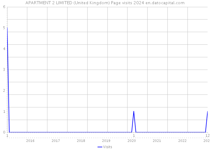 APARTMENT 2 LIMITED (United Kingdom) Page visits 2024 