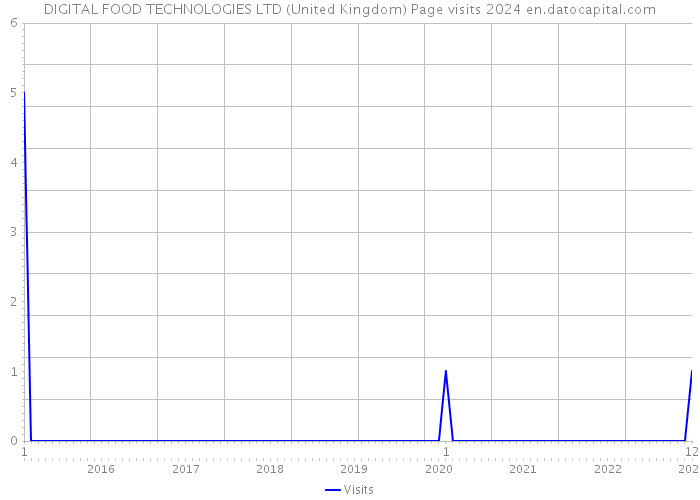 DIGITAL FOOD TECHNOLOGIES LTD (United Kingdom) Page visits 2024 