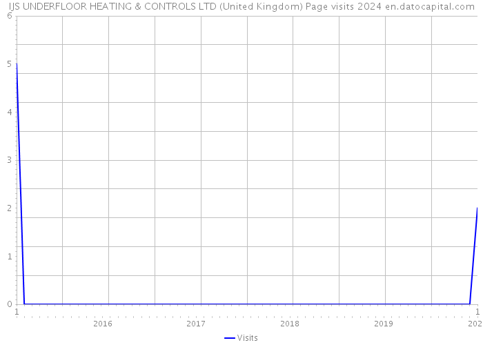 IJS UNDERFLOOR HEATING & CONTROLS LTD (United Kingdom) Page visits 2024 