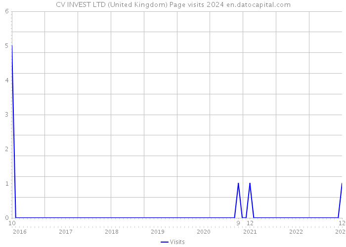 CV INVEST LTD (United Kingdom) Page visits 2024 