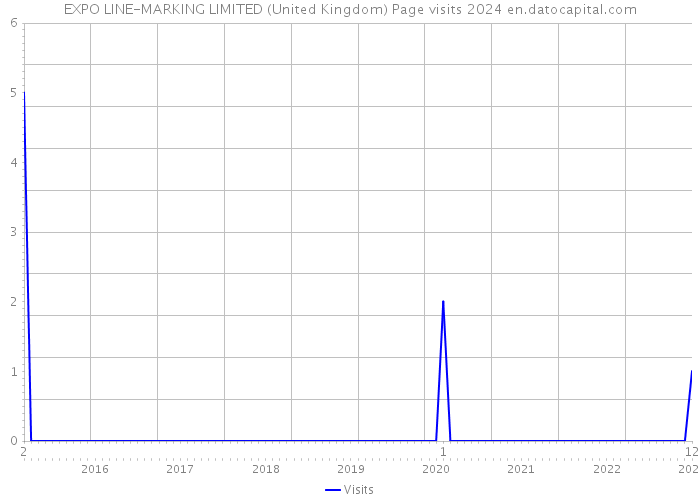 EXPO LINE-MARKING LIMITED (United Kingdom) Page visits 2024 