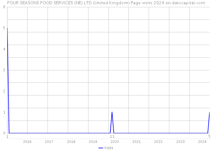 FOUR SEASONS FOOD SERVICES (NE) LTD (United Kingdom) Page visits 2024 