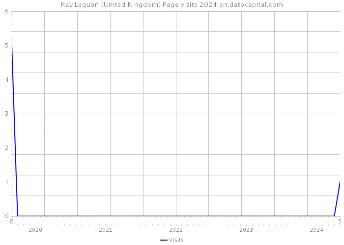 Ray Leguen (United Kingdom) Page visits 2024 