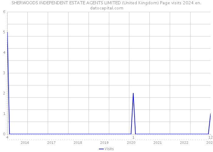 SHERWOODS INDEPENDENT ESTATE AGENTS LIMITED (United Kingdom) Page visits 2024 