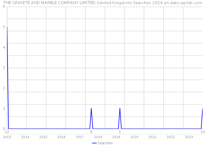 THE GRANITE AND MARBLE COMPANY LIMITED (United Kingdom) Searches 2024 