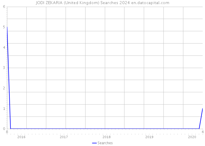 JODI ZEKARIA (United Kingdom) Searches 2024 