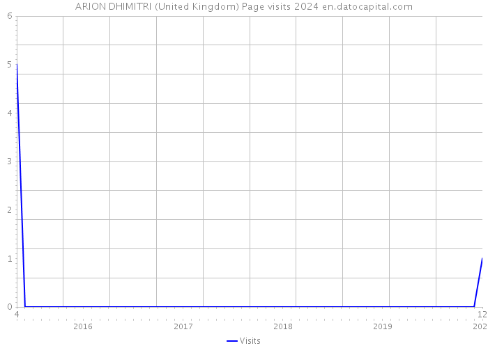 ARION DHIMITRI (United Kingdom) Page visits 2024 