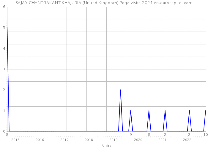 SAJAY CHANDRAKANT KHAJURIA (United Kingdom) Page visits 2024 