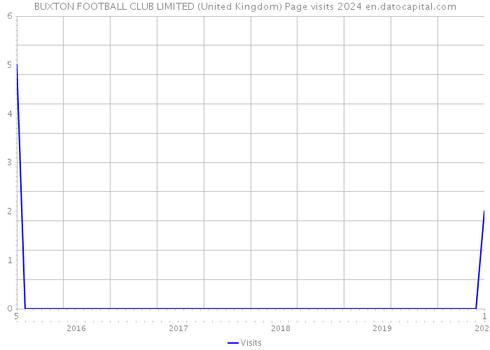 BUXTON FOOTBALL CLUB LIMITED (United Kingdom) Page visits 2024 