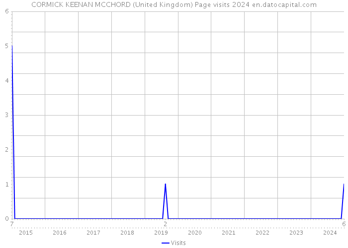CORMICK KEENAN MCCHORD (United Kingdom) Page visits 2024 