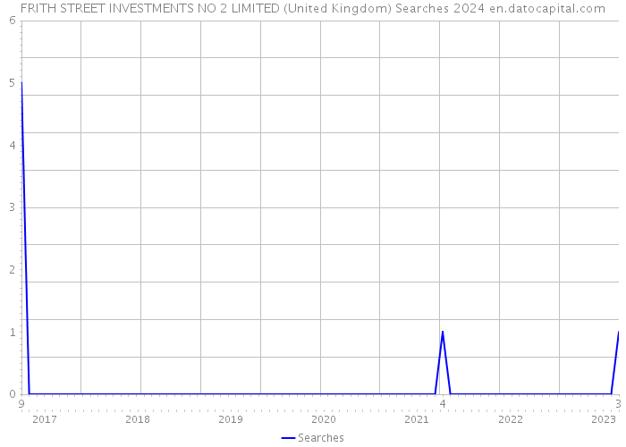 FRITH STREET INVESTMENTS NO 2 LIMITED (United Kingdom) Searches 2024 