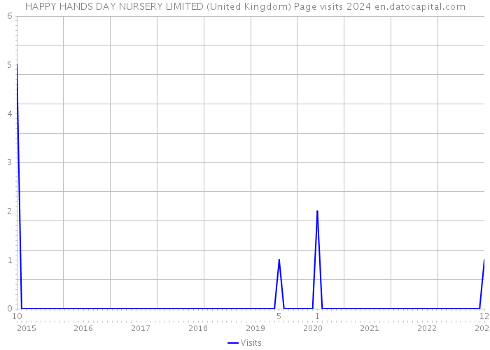 HAPPY HANDS DAY NURSERY LIMITED (United Kingdom) Page visits 2024 
