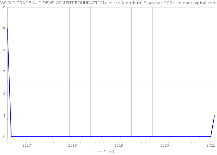 WORLD TRADE AND DEVELOPMENT FOUNDATION (United Kingdom) Searches 2024 
