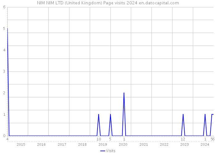 NIM NIM LTD (United Kingdom) Page visits 2024 
