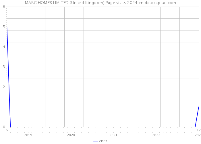 MARC HOMES LIMITED (United Kingdom) Page visits 2024 