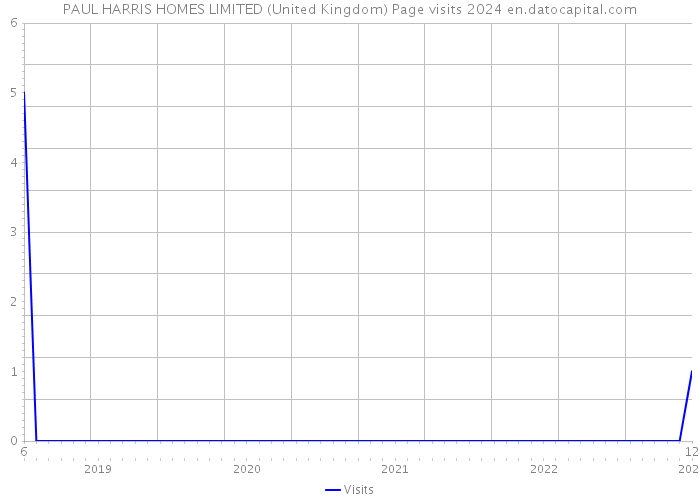 PAUL HARRIS HOMES LIMITED (United Kingdom) Page visits 2024 