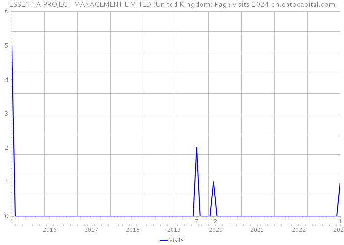 ESSENTIA PROJECT MANAGEMENT LIMITED (United Kingdom) Page visits 2024 