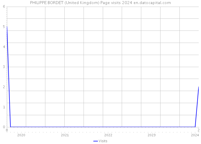 PHILIPPE BORDET (United Kingdom) Page visits 2024 