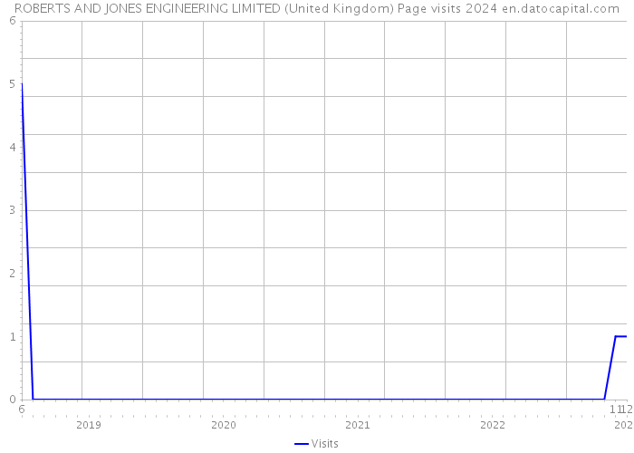 ROBERTS AND JONES ENGINEERING LIMITED (United Kingdom) Page visits 2024 