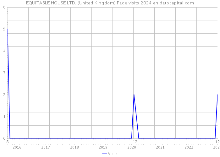 EQUITABLE HOUSE LTD. (United Kingdom) Page visits 2024 