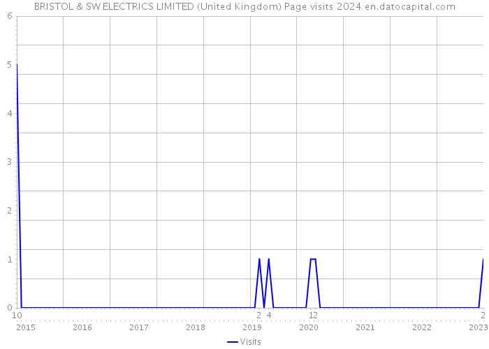 BRISTOL & SW ELECTRICS LIMITED (United Kingdom) Page visits 2024 