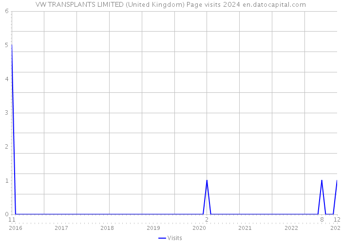 VW TRANSPLANTS LIMITED (United Kingdom) Page visits 2024 