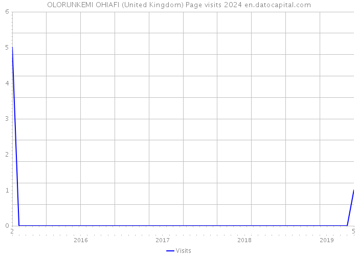 OLORUNKEMI OHIAFI (United Kingdom) Page visits 2024 