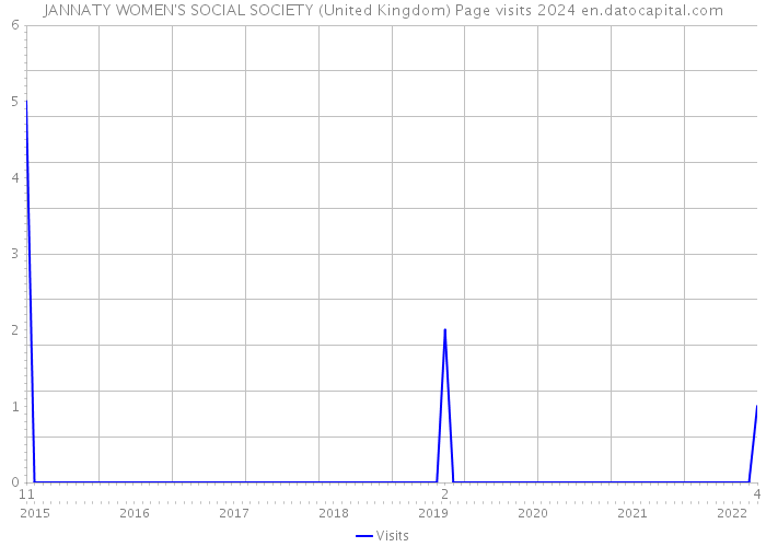 JANNATY WOMEN'S SOCIAL SOCIETY (United Kingdom) Page visits 2024 