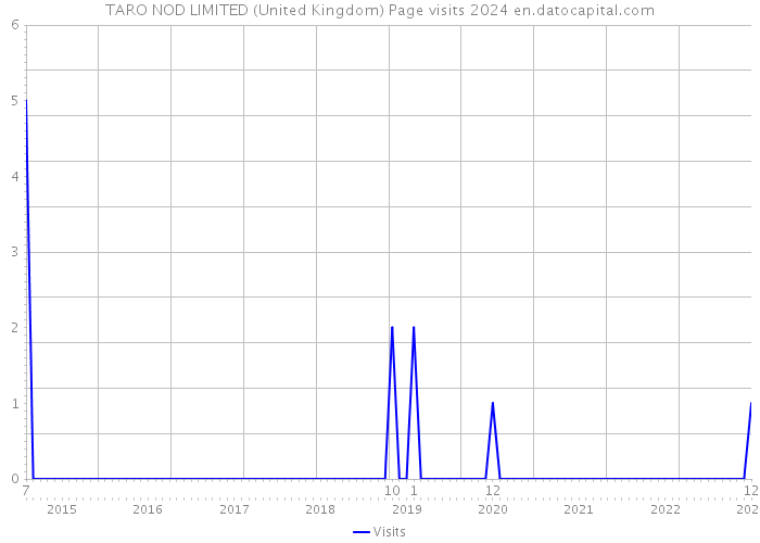 TARO NOD LIMITED (United Kingdom) Page visits 2024 