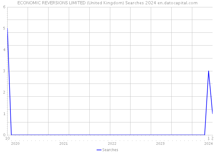 ECONOMIC REVERSIONS LIMITED (United Kingdom) Searches 2024 
