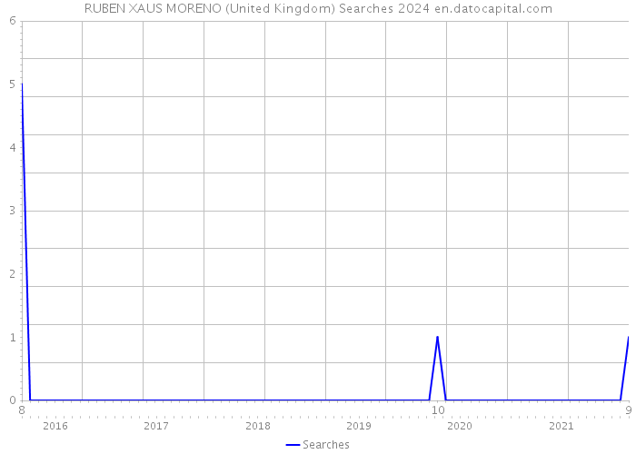 RUBEN XAUS MORENO (United Kingdom) Searches 2024 