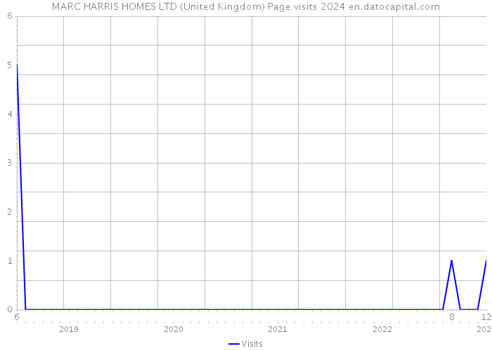 MARC HARRIS HOMES LTD (United Kingdom) Page visits 2024 