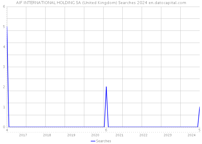 AIF INTERNATIONAL HOLDING SA (United Kingdom) Searches 2024 
