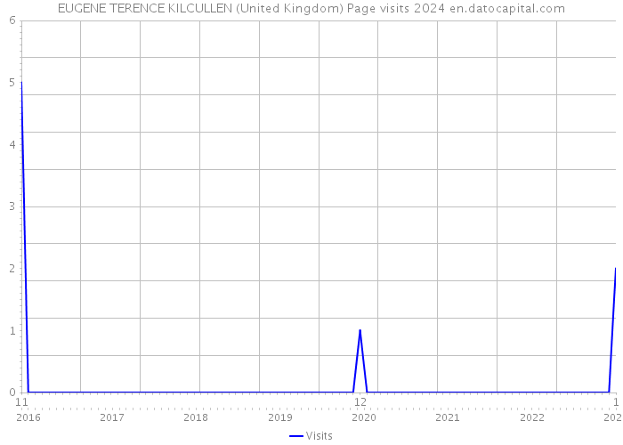 EUGENE TERENCE KILCULLEN (United Kingdom) Page visits 2024 
