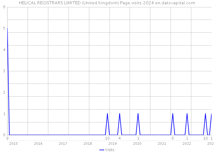 HELICAL REGISTRARS LIMITED (United Kingdom) Page visits 2024 