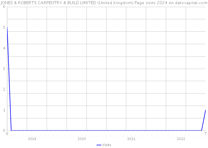 JONES & ROBERTS CARPENTRY & BUILD LIMITED (United Kingdom) Page visits 2024 