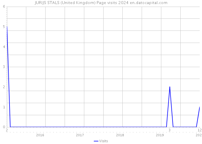 JURIJS STALS (United Kingdom) Page visits 2024 