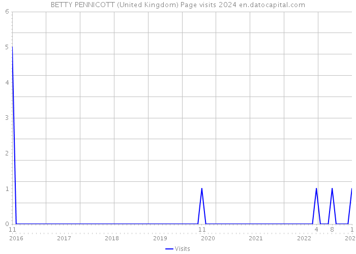 BETTY PENNICOTT (United Kingdom) Page visits 2024 