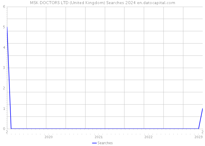 MSK DOCTORS LTD (United Kingdom) Searches 2024 